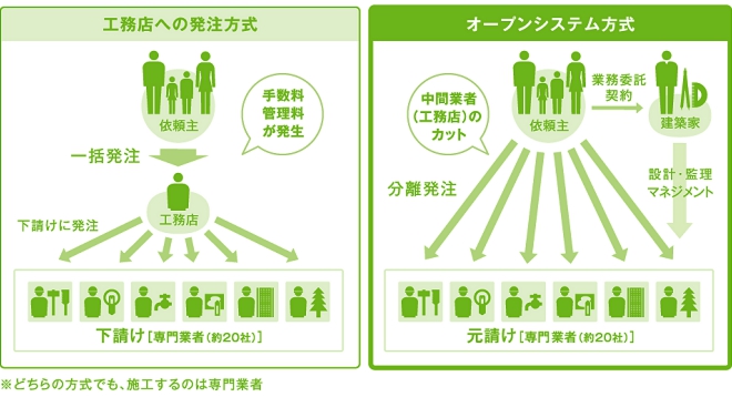 オープンシステム概略